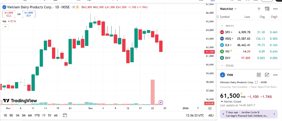 Biểu đồ giá cổ phiếu VNM trên TradingView.