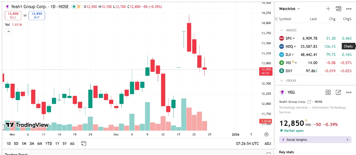 Sơ đồ giá cổ phiếu YEG trên TradingView.