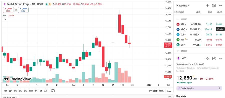 Sơ đồ giá cổ phiếu YEG trên TradingView.