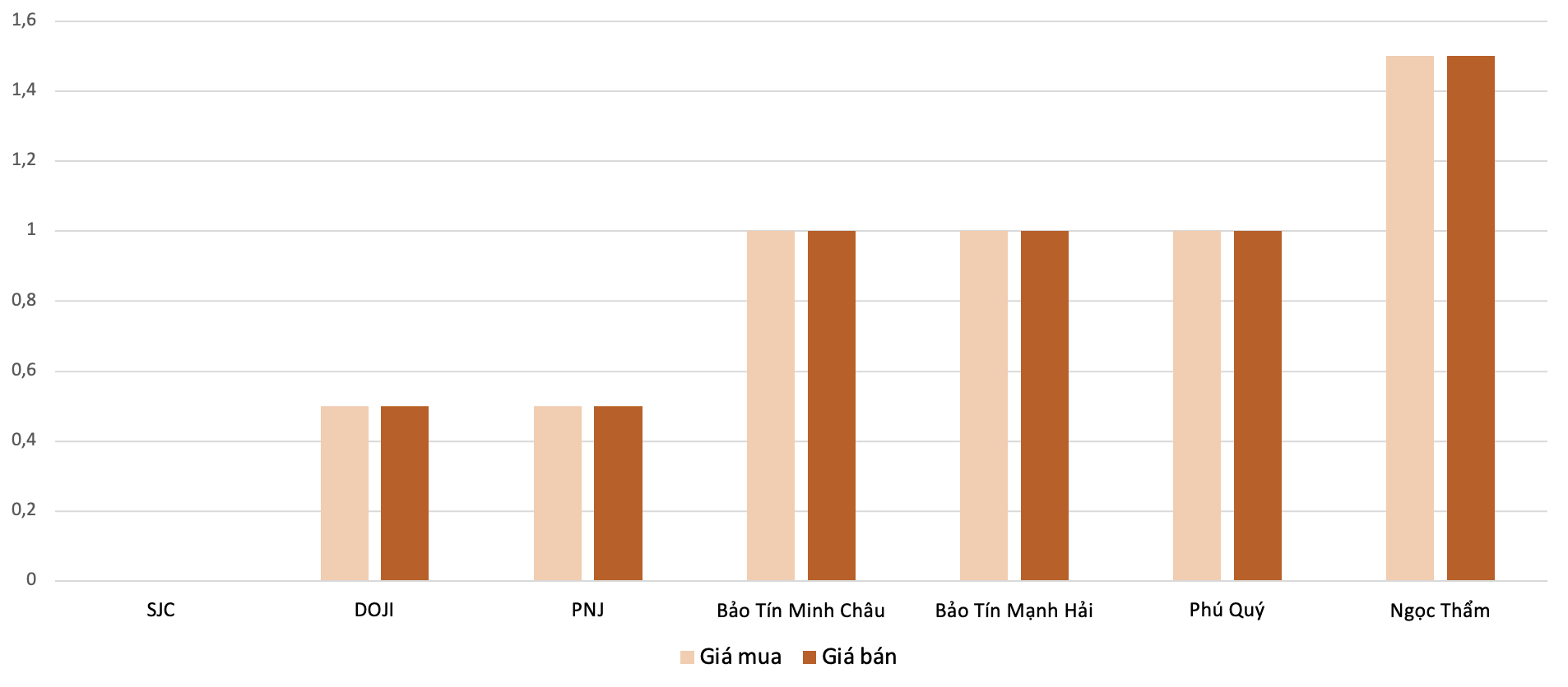 Mức độ tăng, giảm giá vàng nhẫn trong phiên 24/12 so với phiên 23/12. Nguồn: VnEconomy tổng hợp và tính toán