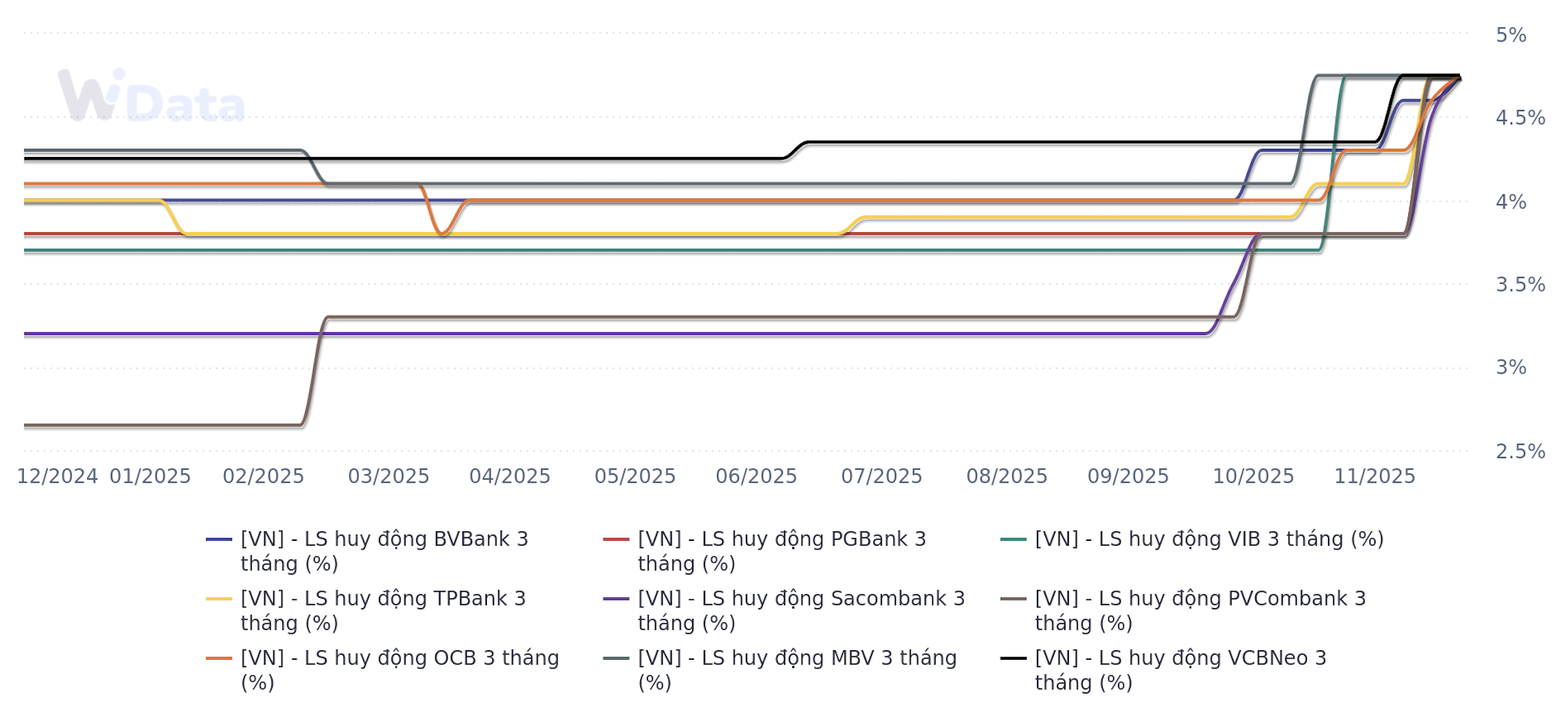 Một số ngân hàng tăng mạnh lãi suất huy động ở các kỳ hạn ngắn so với đầu năm (Nguồn: WiGroup)