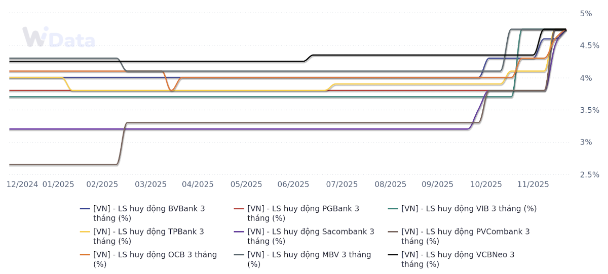 Một số ngân hàng tăng mạnh lãi suất huy động ở các kỳ hạn ngắn so với đầu năm (Nguồn: WiGroup)