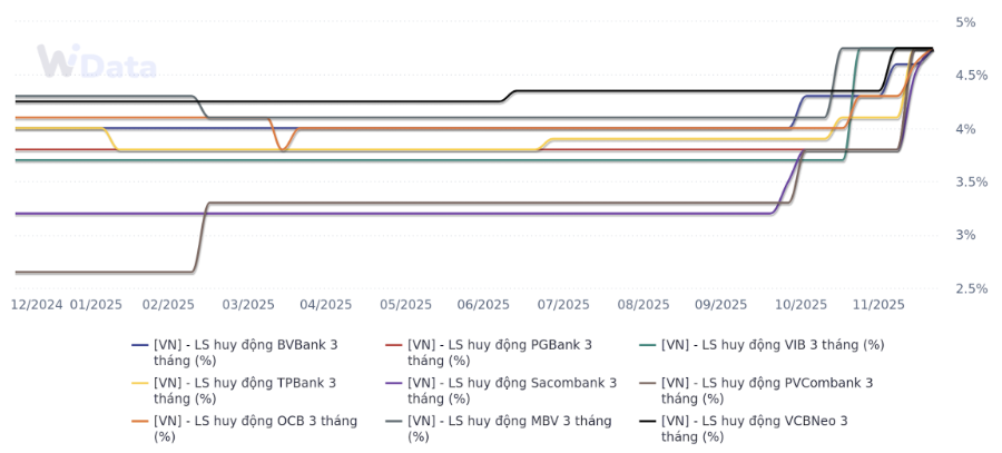 Một số ngân hàng tăng mạnh lãi suất huy động ở các kỳ hạn ngắn so với đầu năm (Nguồn: WiGroup)