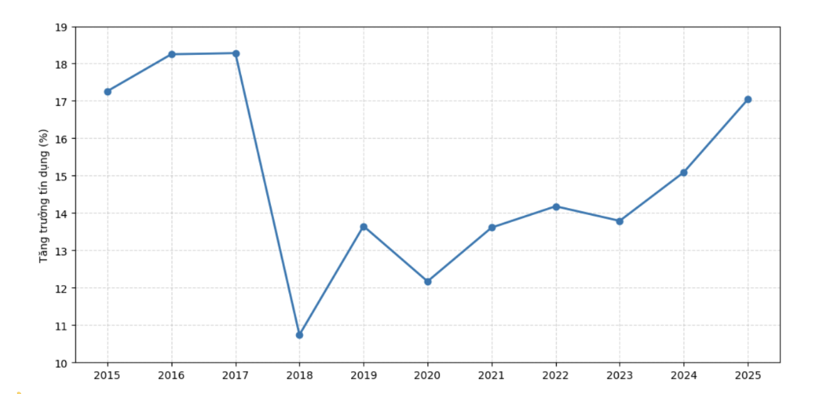 Tăng trưởng tín dụng từ 2015-2025 (số liệu 2025 tính đến ngày 9/12)/Nguồn: VnEconomy cập nhật từ NHNN
