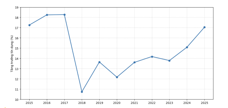 Tăng trưởng tín dụng từ 2015-2025 (số liệu 2025 tính đến ngày 9/12)/Nguồn: VnEconomy cập nhật từ NHNN