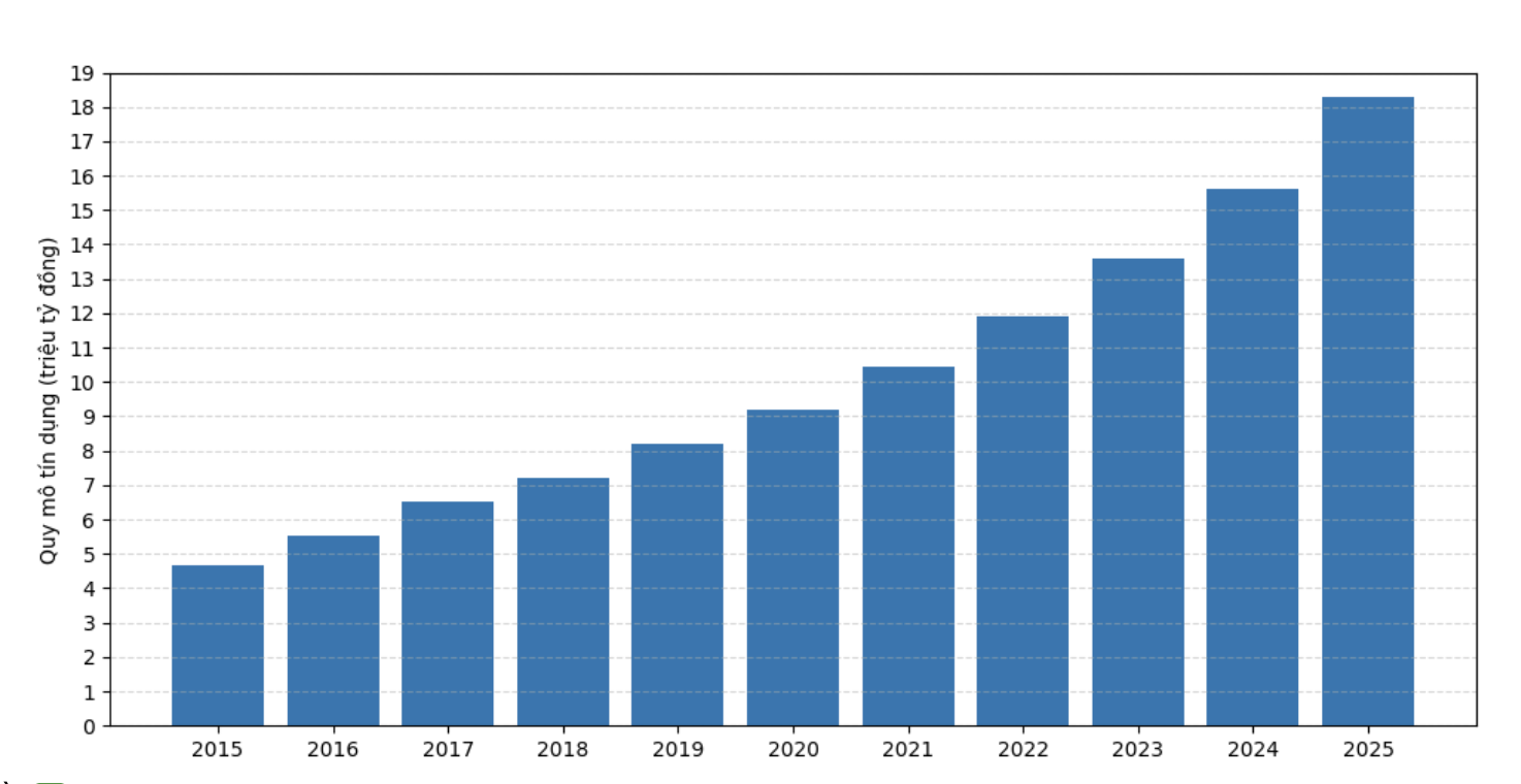 Quy mô tín dụng từ 2015-2025 (số liệu 2025 tính đến ngày 9/12)/Nguồn: VnEconomy cập nhật từ NHNN