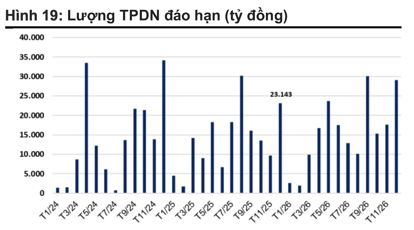23 nghìn tỷ đồng trái phiếu doanh nghiệp đáo hạn trong tháng 12 