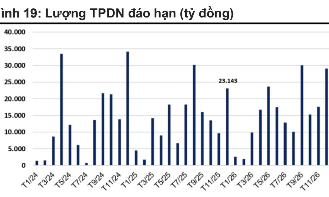 23 nghìn tỷ đồng trái phiếu doanh nghiệp đáo hạn trong tháng 12 