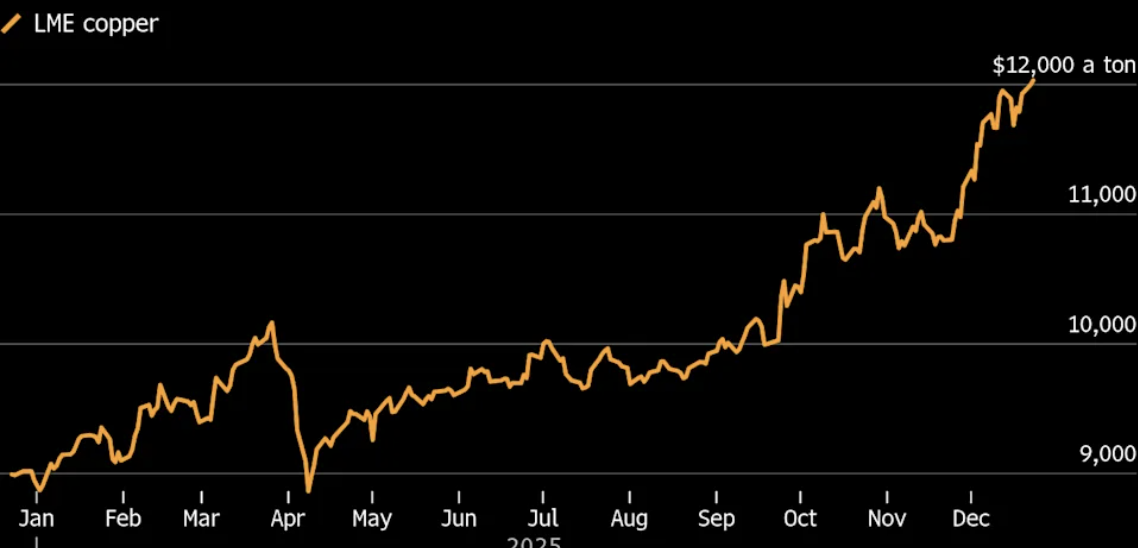 Giá đồng giao sau trên sàn LME từ đầu năm đến nay. Đơn vị: USD/tấn - Nguồn: Bloomberg.