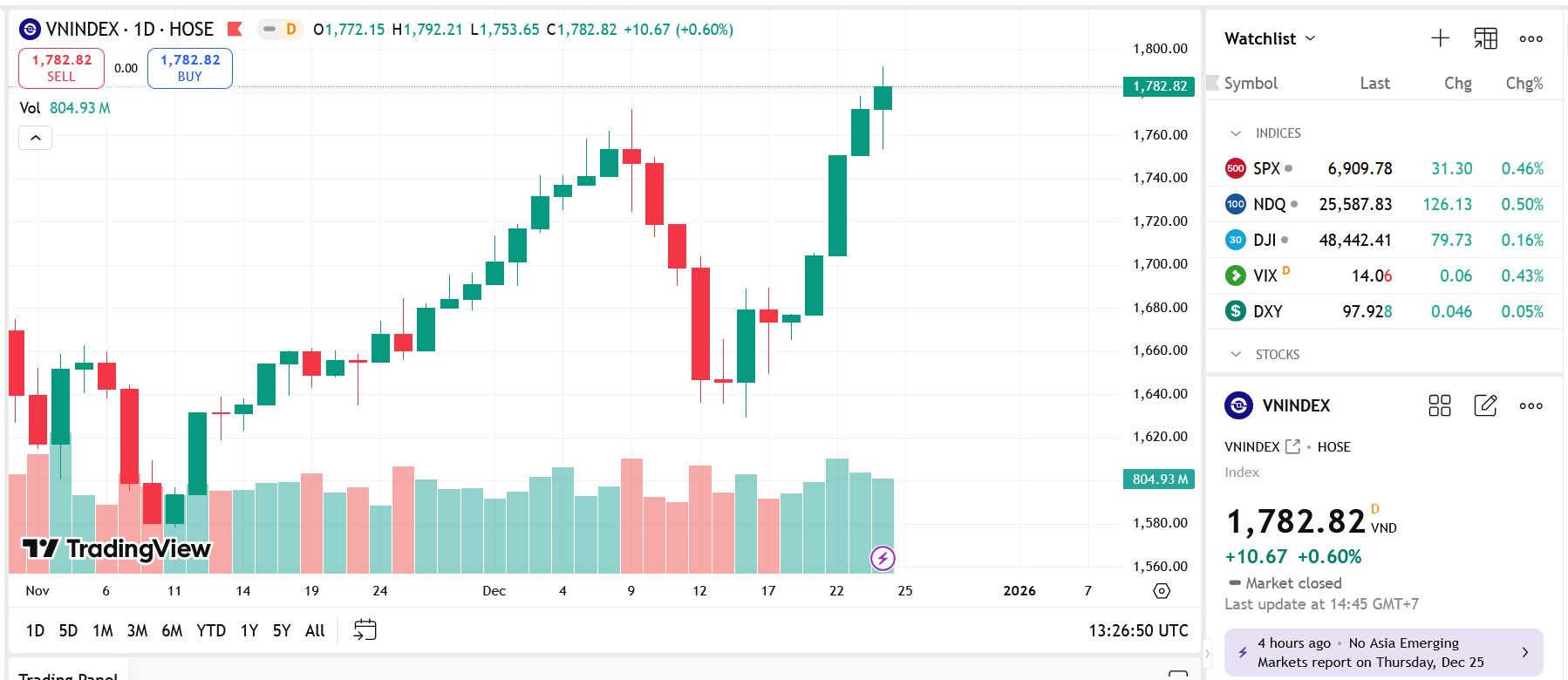 VN-Index vượt đỉnh cũ 1.766,85 điểm, công ty chứng khoán khuyến nghị gì?
