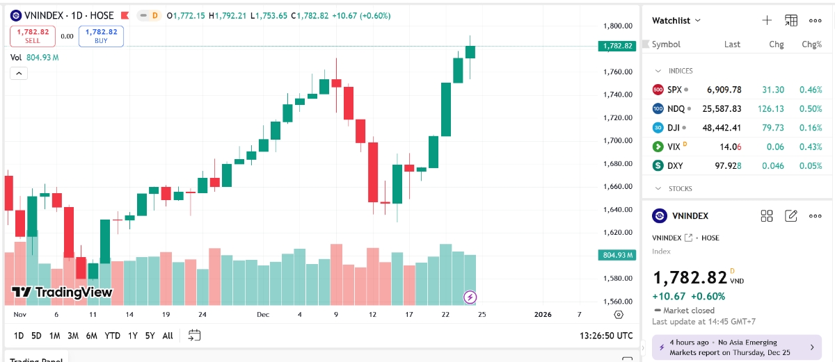 VN-Index vượt đỉnh cũ 1.766,85 điểm, công ty chứng khoán khuyến nghị gì?