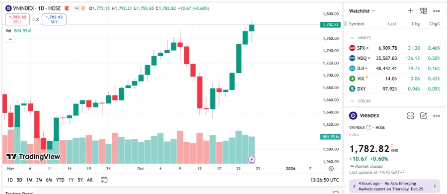Theo SSI, vượt qua áp lực rung lắc trên vùng giá cao, VN-Index tiếp tục diễn biến tích cực và xác lập mức đóng cửa lịch sử mới khi lực cầu chủ động giữ vai trò chi phối. 