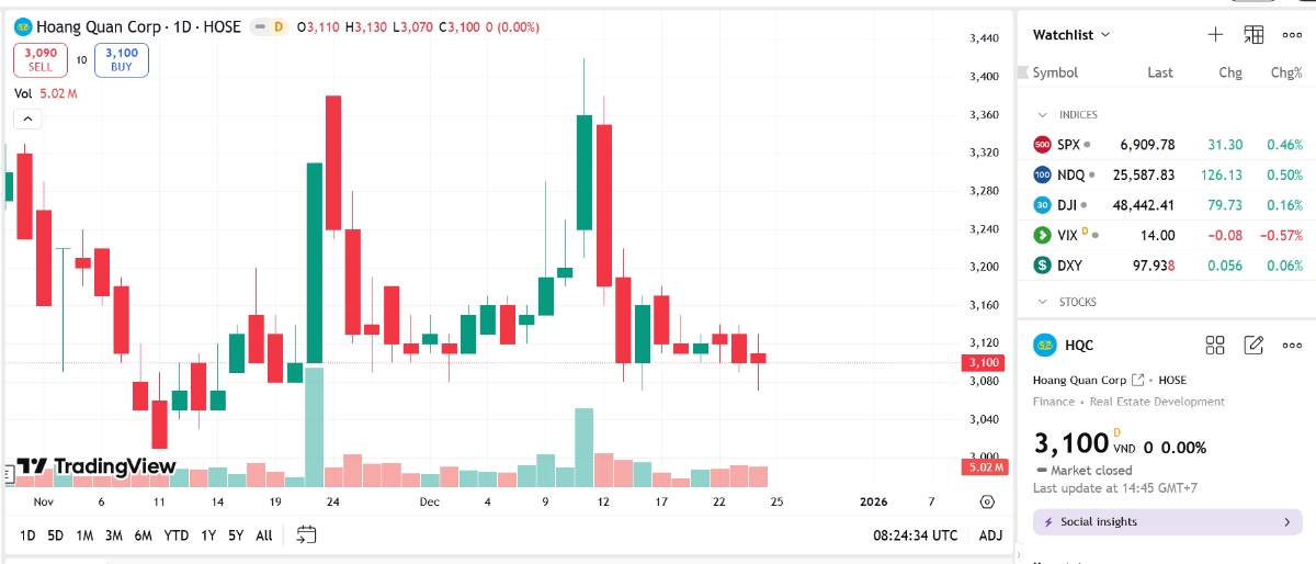 Sơ đồ giá cổ phiếu HQC trên TradingView.