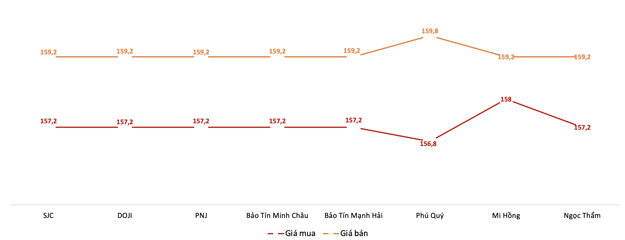 Giá giao dịch vàng miếng tại các thương hiệu trong phiên sáng 24/12. Nguồn: VnEconomy tổng hợp từ bảng giá các doanh nghiệp