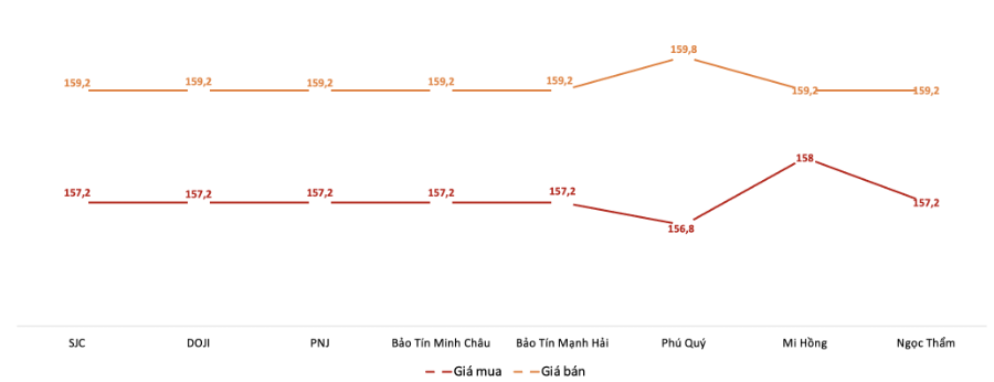 Giá giao dịch vàng miếng tại các thương hiệu trong phiên sáng 24/12.&nbsp;Nguồn: VnEconomy tổng hợp từ bảng giá các doanh nghiệp