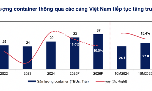 Căng thẳng thương mại hạ nhiệt, triển vọng nào cho cổ phiếu cảng biển logistics?