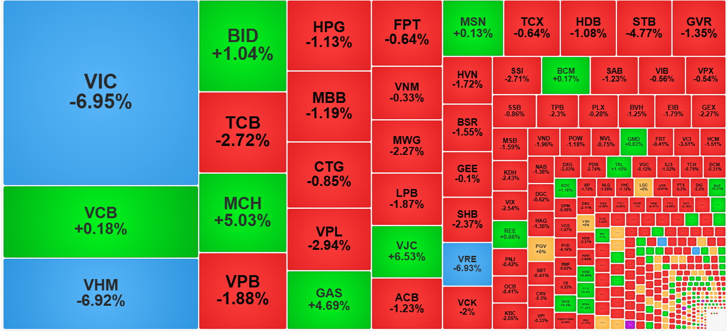 Nhóm trụ hôm nay ảnh hưởng quá lớn tới chỉ số VN-Index.