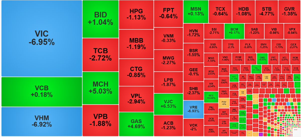 Nhóm trụ hôm nay ảnh hưởng quá lớn tới chỉ số VN-Index.