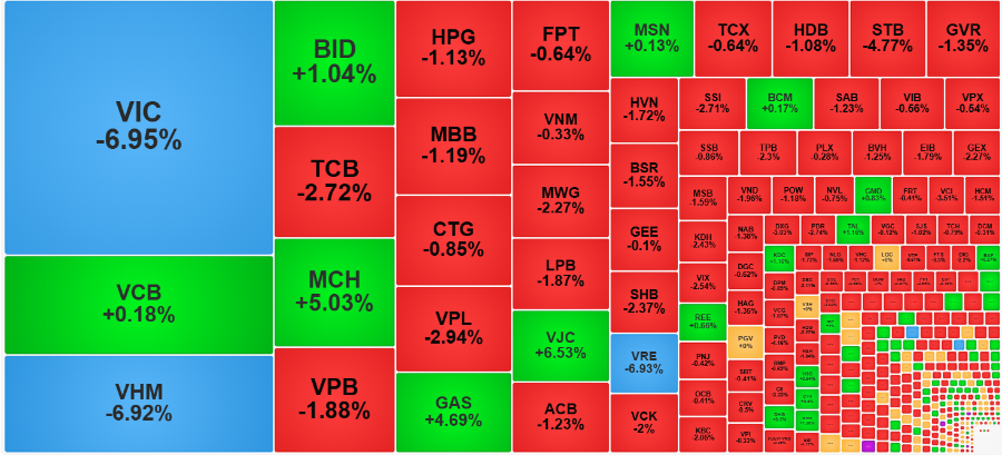 Nhóm trụ hôm nay ảnh hưởng quá lớn tới chỉ số VN-Index.