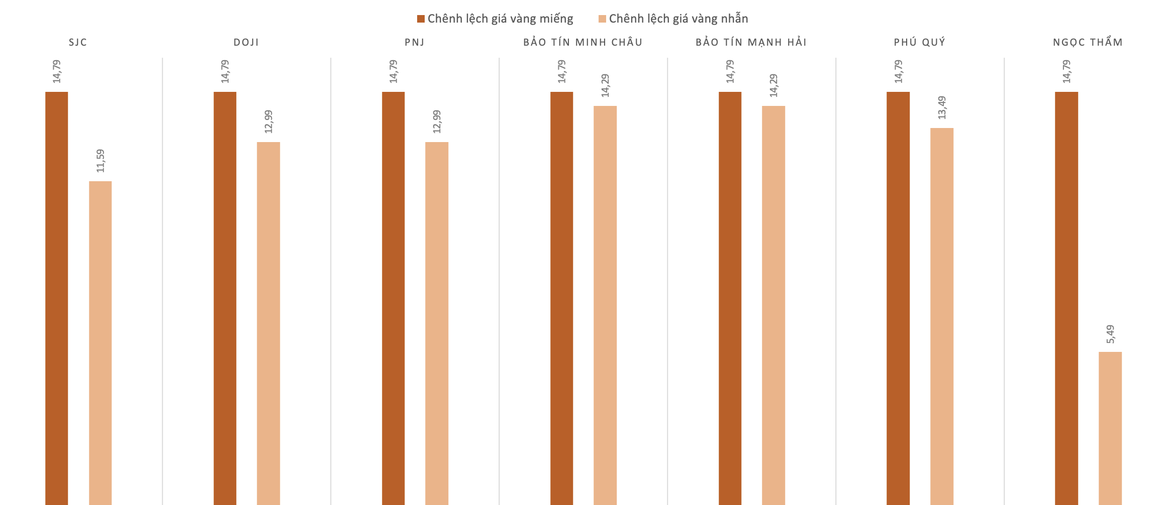 Chênh lệc giá vàng trong nước và giá vàng thế giới trong phiên 25/12. Nguồn: VnEconomy tổng hợp và tính toán