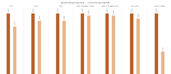 Chênh lệc giá vàng trong nước và giá vàng thế giới trong phiên 25/12. Nguồn: VnEconomy tổng hợp và tính toán