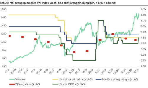 Nợ xấu ngân hàng giảm: Chỉ báo cho thị trường chứng khoán tiếp tục bùng nổ? 
