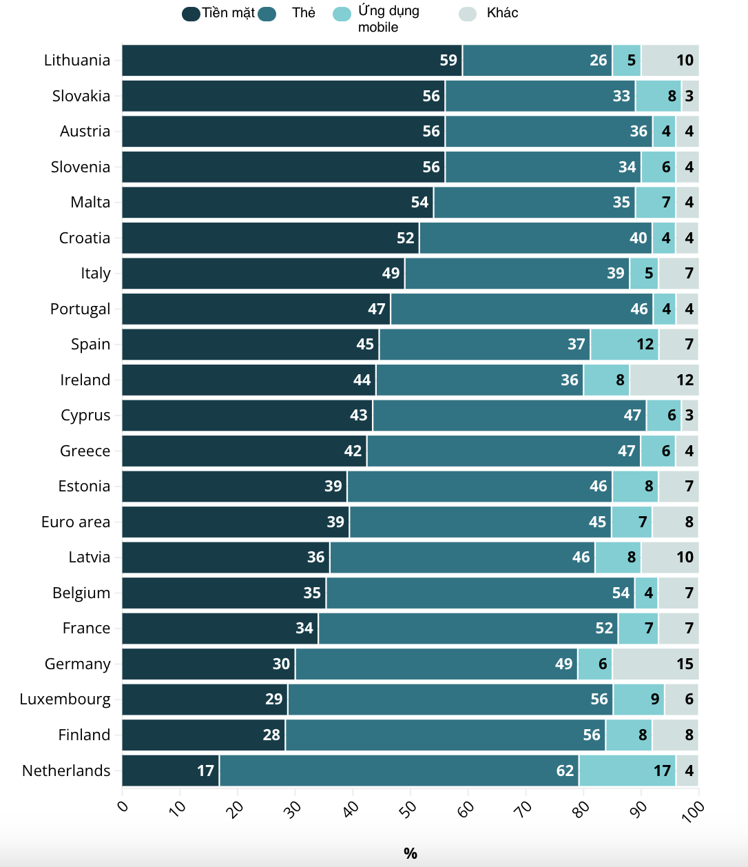 Tỷ trọng các phương thức thanh toán tại các POS ở các nước trong eurozone năm 2024, tính theo giá trị giao dịch - Nguồn: ECB/Euronews.