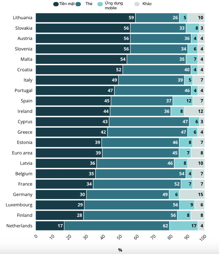 Tỷ trọng các phương thức thanh toán tại các POS ở các nước trong eurozone năm 2024, tính theo giá trị giao dịch - Nguồn: ECB/Euronews.