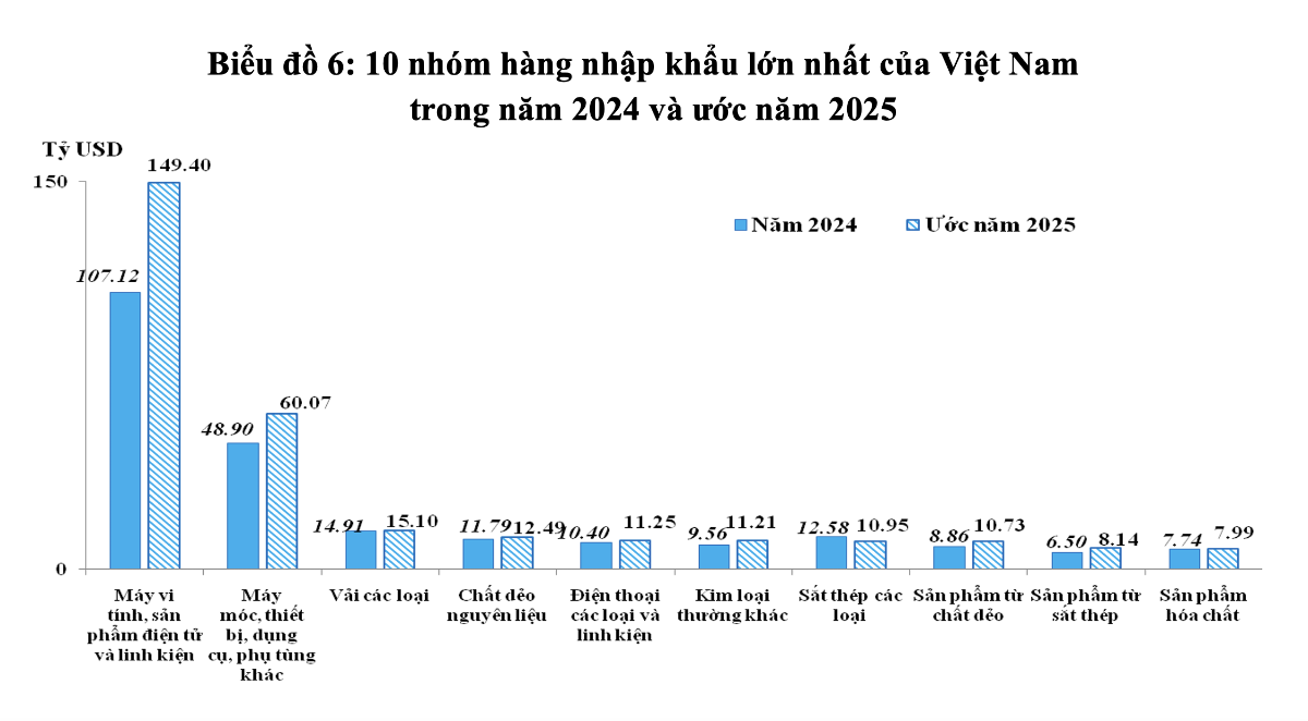 Nguồn: Cục Hải quan