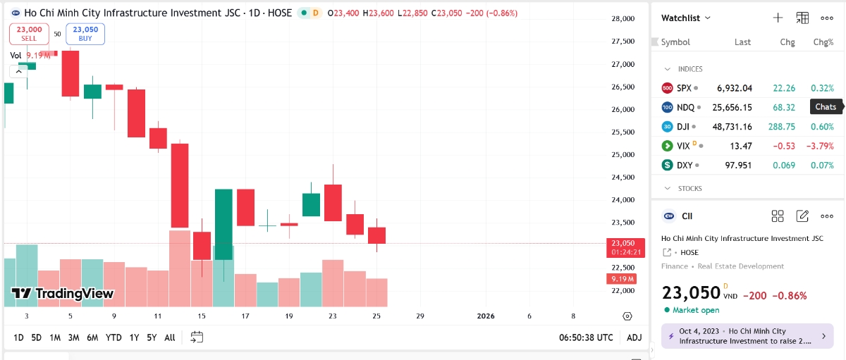 Sơ đồ giá cổ phiếu CII trên TradingView.