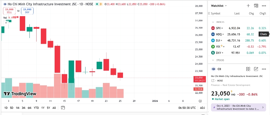 Sơ đồ giá cổ phiếu CII trên TradingView.