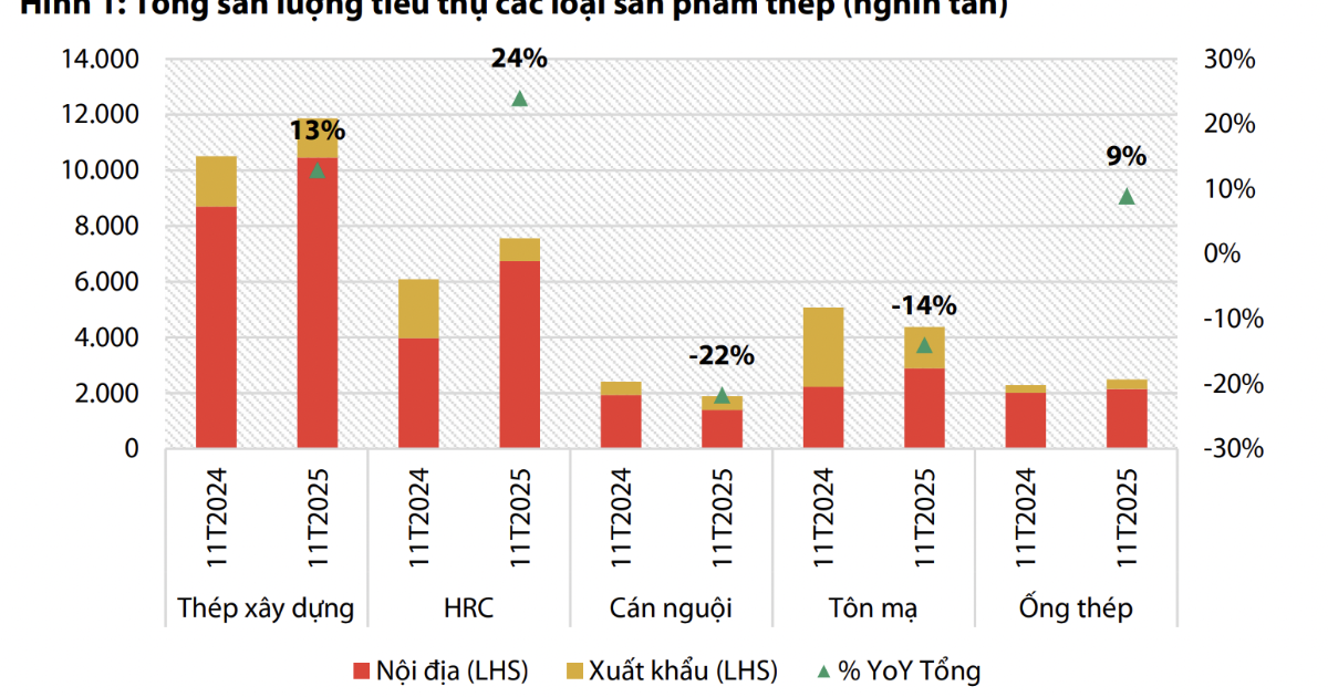 Toàn cảnh ngành thép 2026: Tăng trưởng ấn tượng ở thép xây dựng và cuộn cán nóng