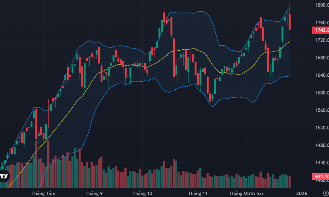 Trụ lớn bất ngờ đổ sập, VN-Index “gục ngã” tại đỉnh 1800 điểm