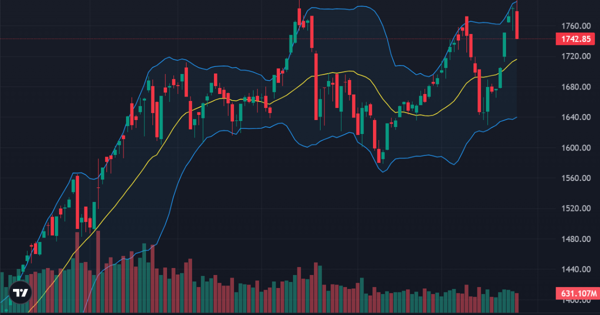 Trụ lớn bất ngờ đổ sập, VN-Index “gục ngã” tại đỉnh 1800 điểm
