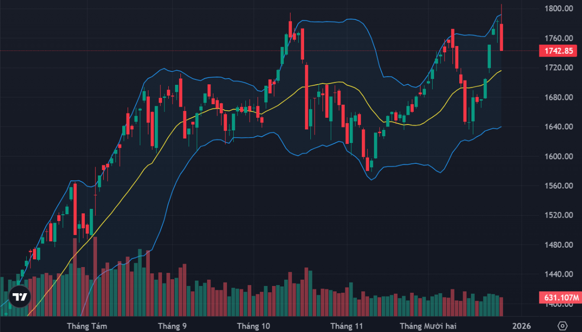 VN-Index có phiên đảo chiều biên độ lớn tại đỉnh 1800 điểm, dù ảnh hưởng chính đến từ nhóm Vingroup.