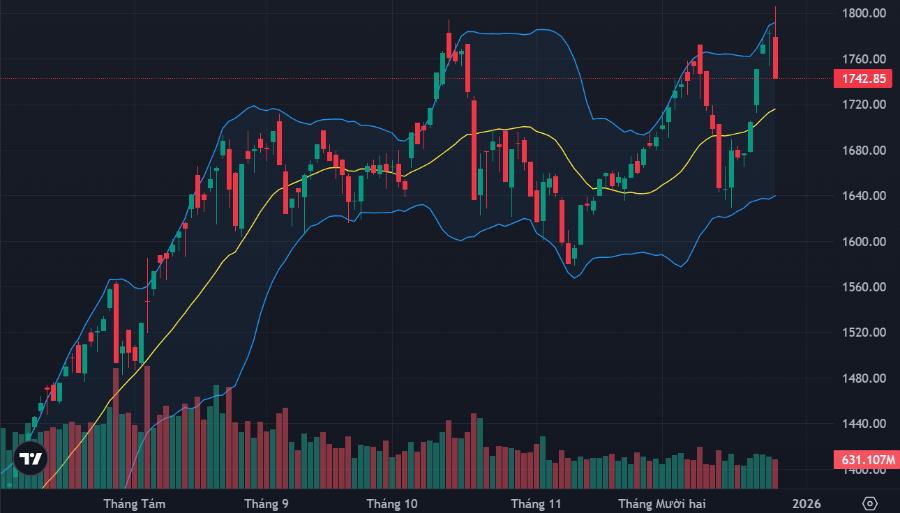 VN-Index có phiên đảo chiều biên độ lớn tại đỉnh 1800 điểm, dù ảnh hưởng chính đến từ nhóm Vingroup.