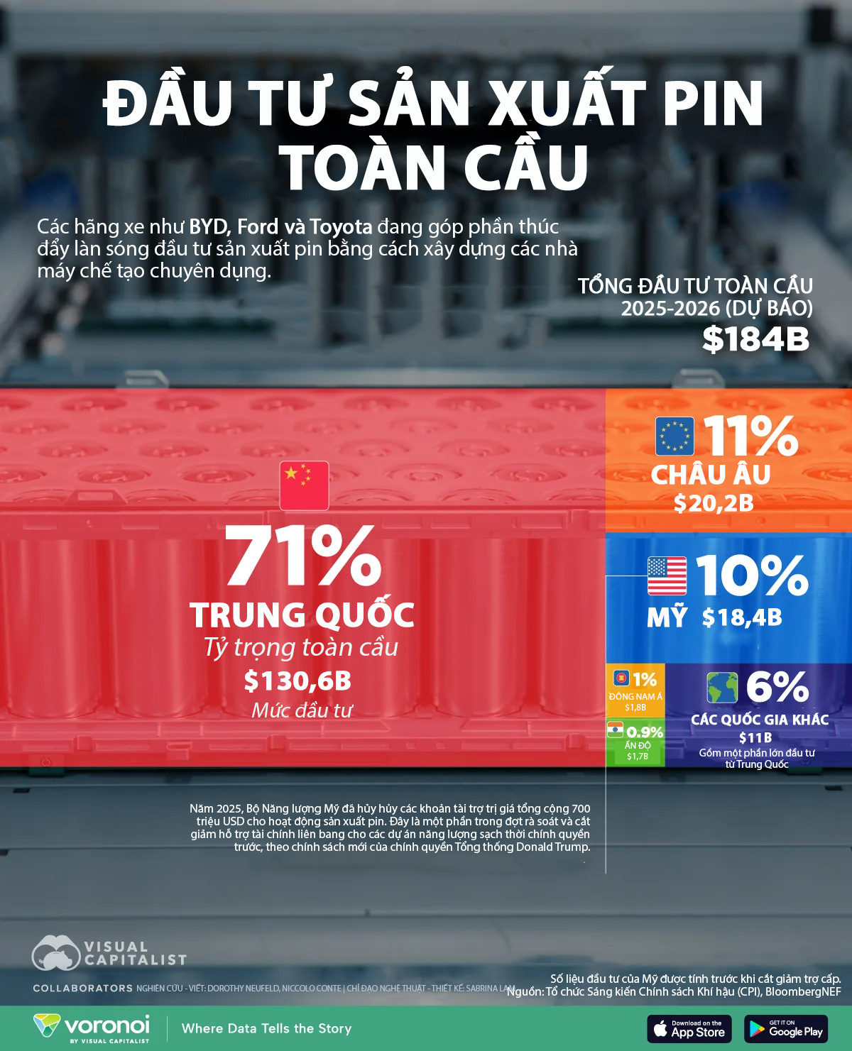 Những quốc gia đầu tư sản xuất pin nhiều nhất thế giới, Trung Quốc gấp 7 lần Mỹ - Ảnh 1