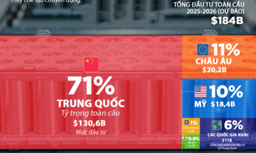Những quốc gia đầu tư sản xuất pin nhiều nhất thế giới, Trung Quốc gấp 7 lần Mỹ
