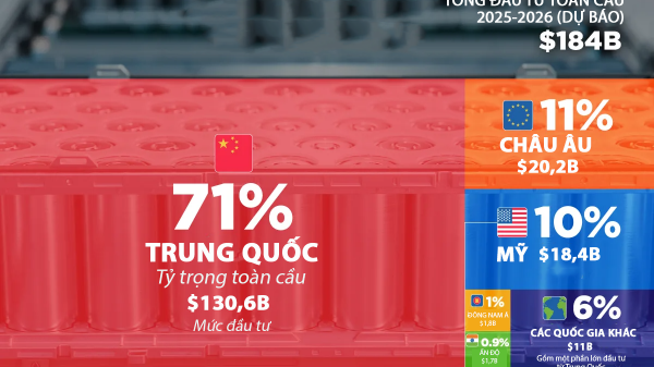 Những quốc gia đầu tư sản xuất pin nhiều nhất thế giới, Trung Quốc gấp 7 lần Mỹ