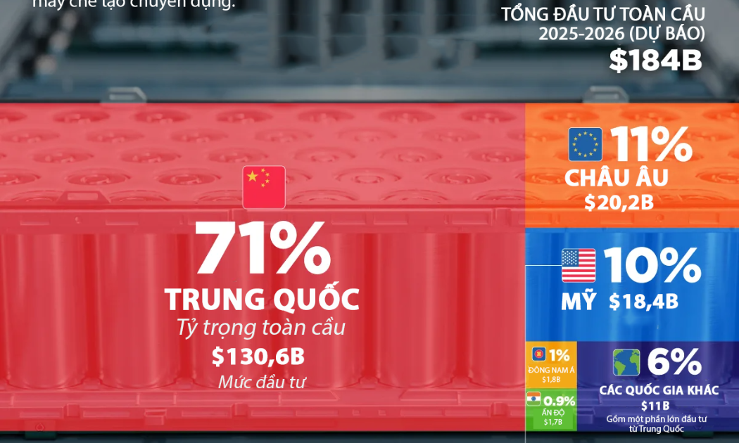 Những quốc gia đầu tư sản xuất pin nhiều nhất thế giới, Trung Quốc gấp 7 lần Mỹ