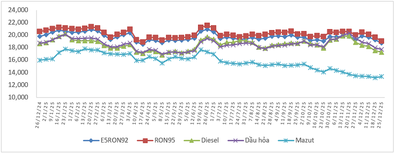 Biến động giá bán xăng dầu trong nước từ 26/12/2024 đến 25/12/2025.&nbsp;