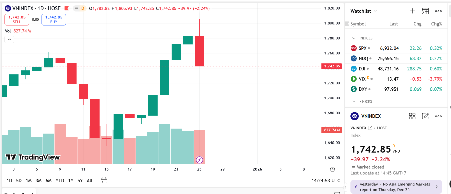 Công ty chứng khoán nhận định gì về phiên 
