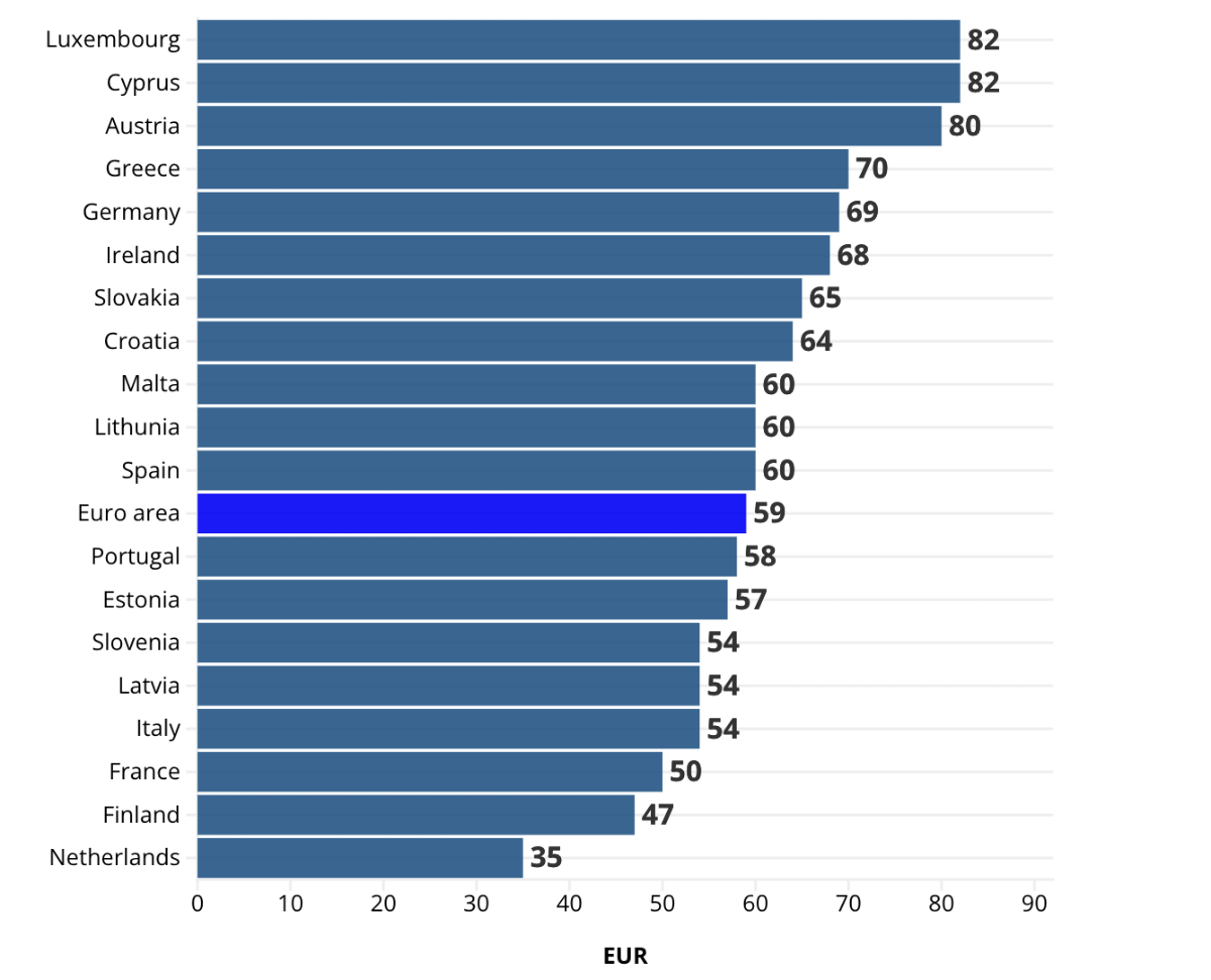 Số tiền mặt trung vị vào đầu ngày trong ví người dân các nước trong khối euro và mức trung vị toàn eurozone năm 2024 - Nguồn: ECB/Euronews.