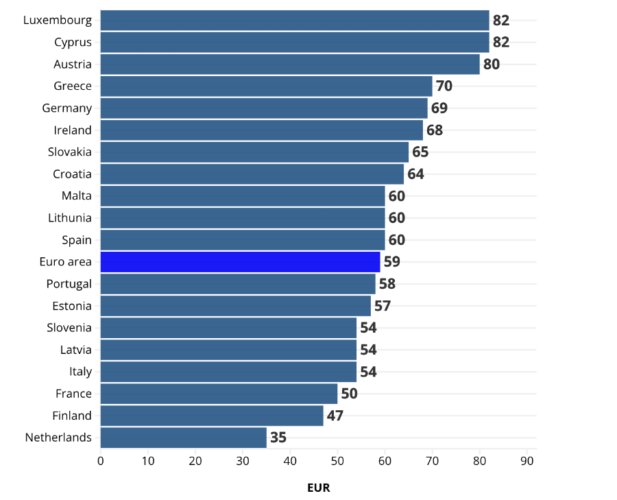 Số tiền mặt trung vị vào đầu ngày trong ví người dân các nước trong khối euro và mức trung vị toàn eurozone năm 2024 - Nguồn: ECB/Euronews.