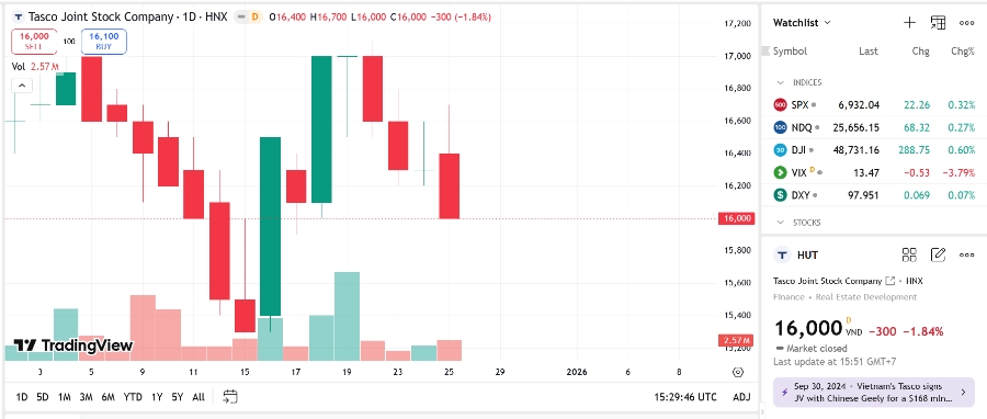 Sơ đồ giá cổ phiếu HUT trên TradingView.