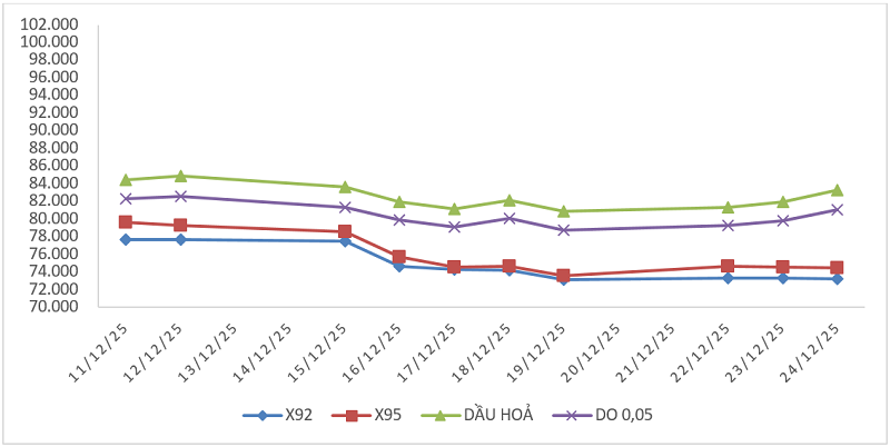 Biến động giá thành phẩm xăng dầu trên thị trường thế giới từ 11/12/2025 - 17/12/2025 và từ 18/12/2025 - 24/12/2025.