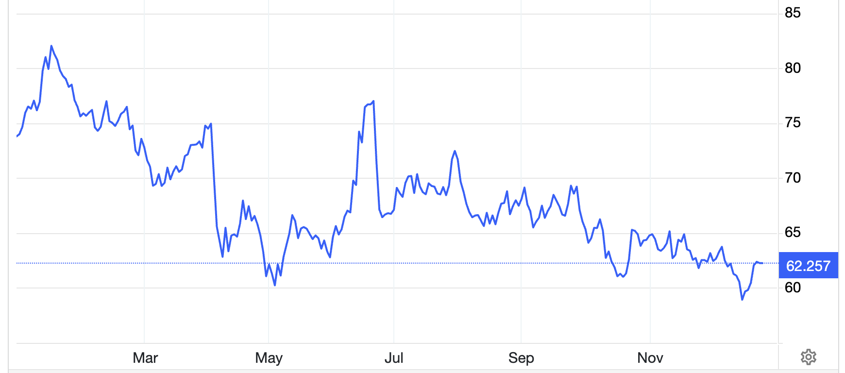 Diễn biến giá dầu thô Brent giao sau tại London trong 1 năm qua. Đơn vị: USD/thùng - Nguồn: Trading Economics.