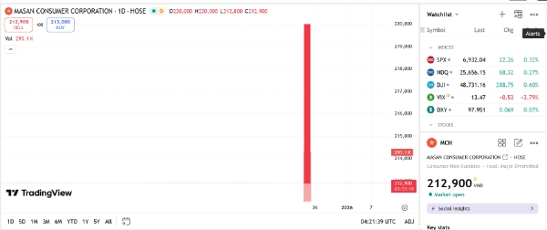 Hơn 1.067.620.746 cổ phiếu MCH chính thức lên sàn HOSE vào ngày hôm nay (25/12) với giá tham chiếu là 212.800 đồng/cổ phiếu. 
