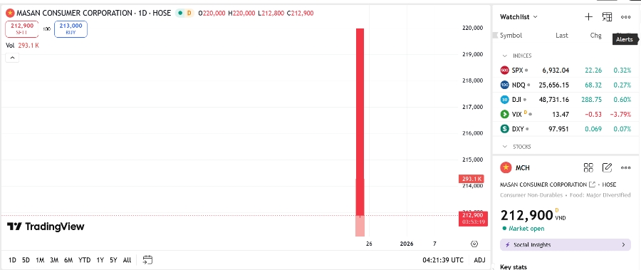 Hơn 1.067.620.746 cổ phiếu MCH chính thức lên sàn HOSE vào ngày hôm nay (25/12) với giá tham chiếu là 212.800 đồng/cổ phiếu. 