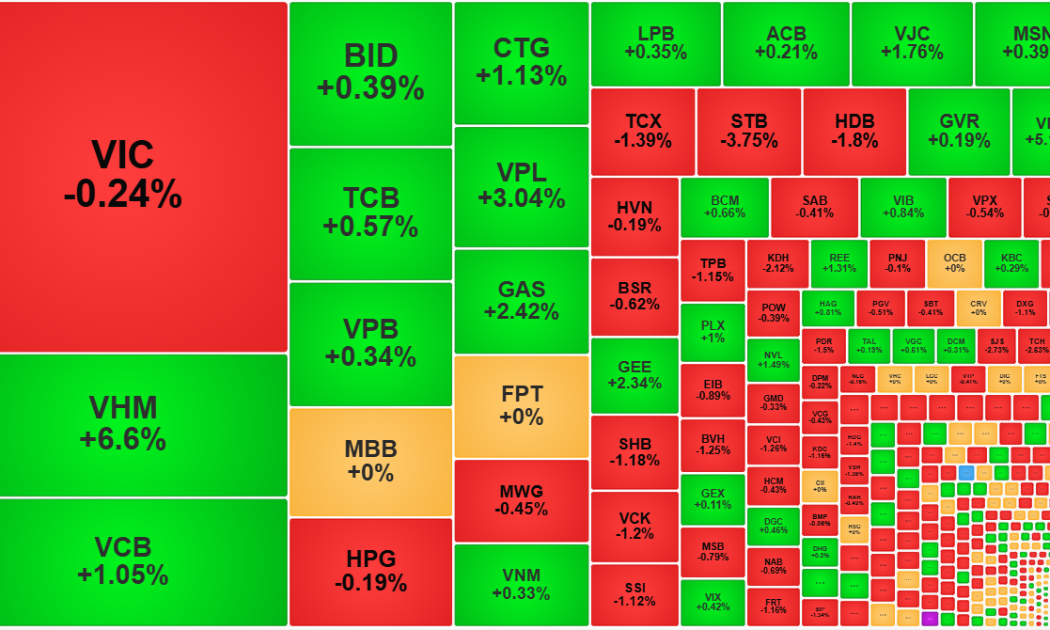 Cổ phiếu blue-chips giữ nhịp tốt, VN-Index “chớm” vượt mốc lịch sử 1800 điểm